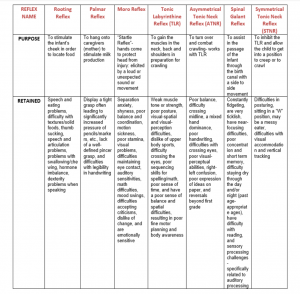 Primitive Reflexes: WHY DID THE REFLEXES NOT INTEGRATE?